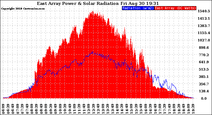 Solar PV/Inverter Performance East Array Power Output & Solar Radiation