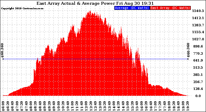 Solar PV/Inverter Performance East Array Actual & Average Power Output