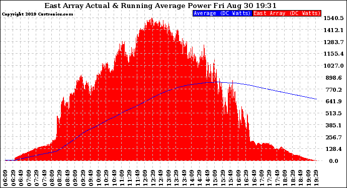 Solar PV/Inverter Performance East Array Actual & Running Average Power Output