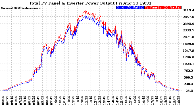 Solar PV/Inverter Performance PV Panel Power Output & Inverter Power Output