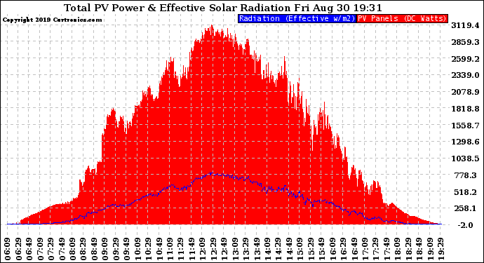 Solar PV/Inverter Performance Total PV Panel Power Output & Effective Solar Radiation