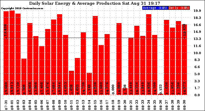 Solar PV/Inverter Performance Daily Solar Energy Production