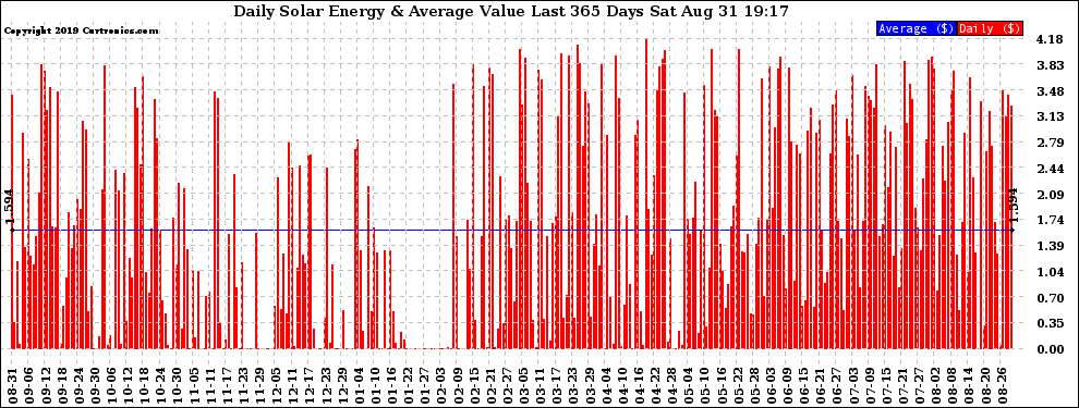 Solar PV/Inverter Performance Daily Solar Energy Production Value Last 365 Days