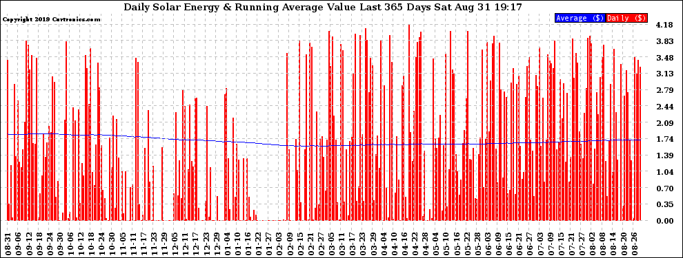 Solar PV/Inverter Performance Daily Solar Energy Production Value Running Average Last 365 Days