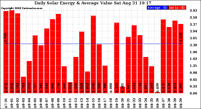 Solar PV/Inverter Performance Daily Solar Energy Production Value