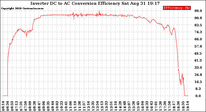 Solar PV/Inverter Performance Inverter DC to AC Conversion Efficiency