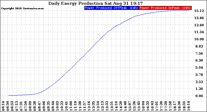 Solar PV/Inverter Performance Daily Energy Production