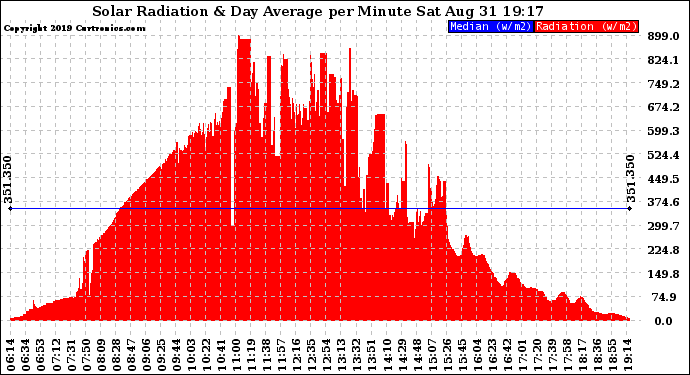 Solar PV/Inverter Performance Solar Radiation & Day Average per Minute