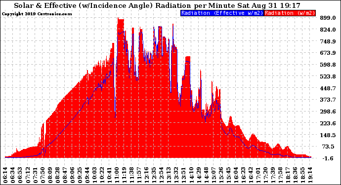 Solar PV/Inverter Performance Solar Radiation & Effective Solar Radiation per Minute