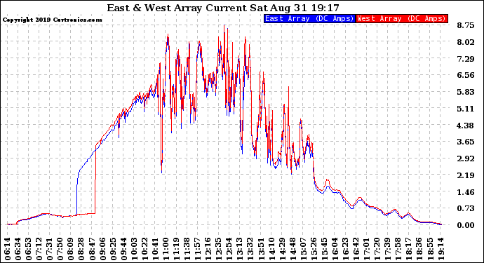 Solar PV/Inverter Performance Photovoltaic Panel Current Output