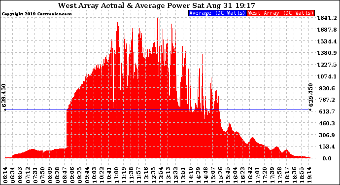 Solar PV/Inverter Performance West Array Actual & Average Power Output