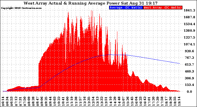 Solar PV/Inverter Performance West Array Actual & Running Average Power Output