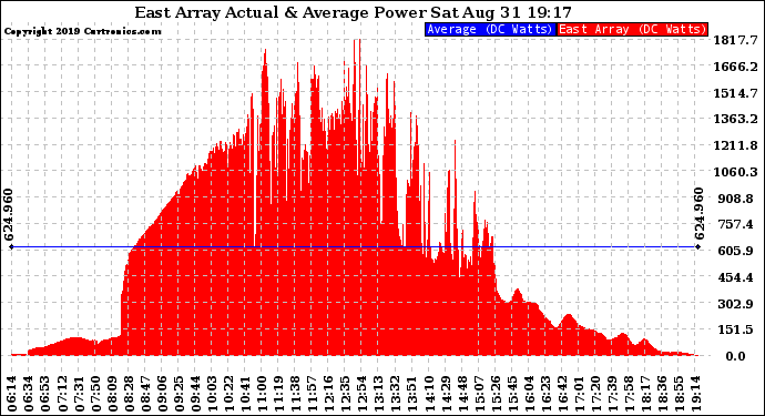 Solar PV/Inverter Performance East Array Actual & Average Power Output