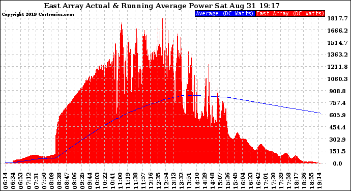 Solar PV/Inverter Performance East Array Actual & Running Average Power Output