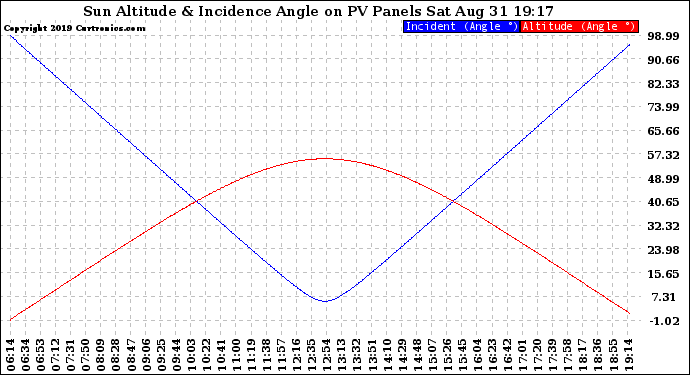 Solar PV/Inverter Performance Sun Altitude Angle & Sun Incidence Angle on PV Panels