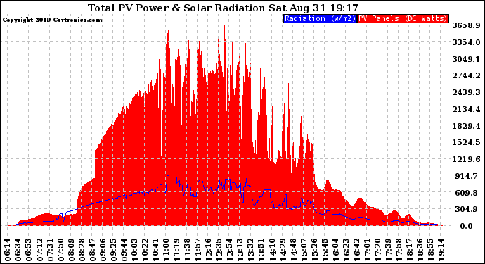 Solar PV/Inverter Performance Total PV Panel Power Output & Solar Radiation