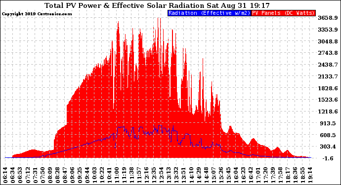 Solar PV/Inverter Performance Total PV Panel Power Output & Effective Solar Radiation