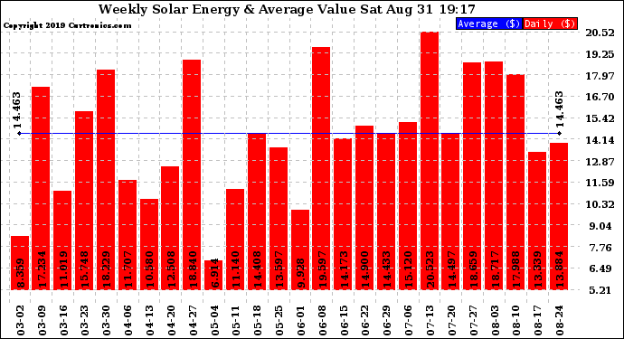 Solar PV/Inverter Performance Weekly Solar Energy Production Value