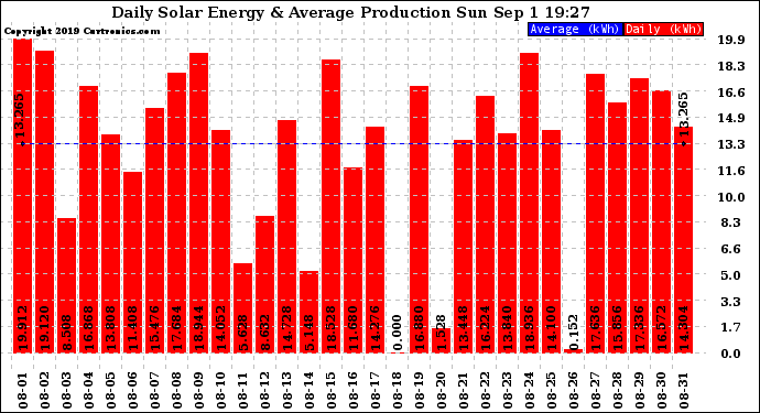 Solar PV/Inverter Performance Daily Solar Energy Production