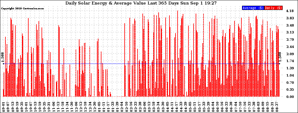 Solar PV/Inverter Performance Daily Solar Energy Production Value Last 365 Days