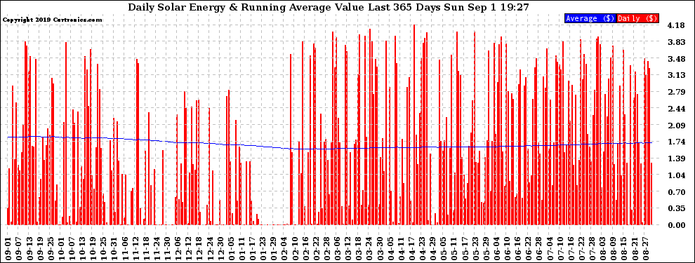 Solar PV/Inverter Performance Daily Solar Energy Production Value Running Average Last 365 Days