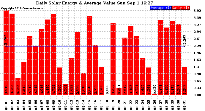 Solar PV/Inverter Performance Daily Solar Energy Production Value