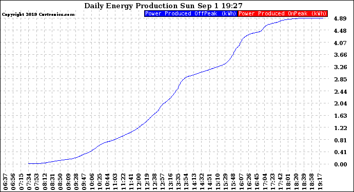 Solar PV/Inverter Performance Daily Energy Production