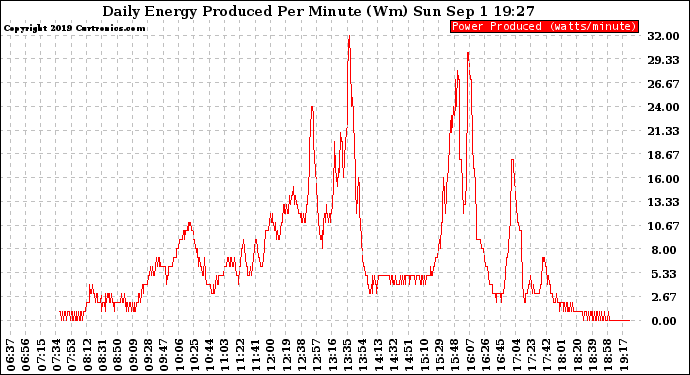 Solar PV/Inverter Performance Daily Energy Production Per Minute