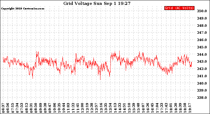 Solar PV/Inverter Performance Grid Voltage