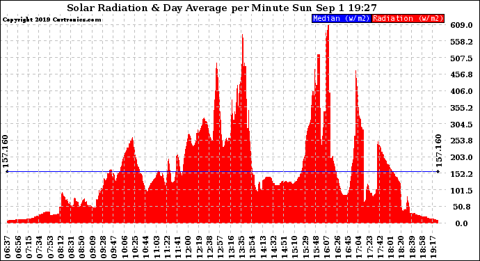 Solar PV/Inverter Performance Solar Radiation & Day Average per Minute