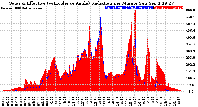 Solar PV/Inverter Performance Solar Radiation & Effective Solar Radiation per Minute