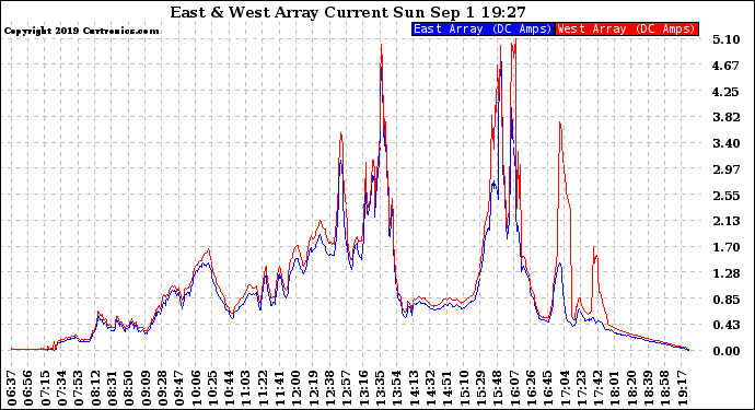 Solar PV/Inverter Performance Photovoltaic Panel Current Output