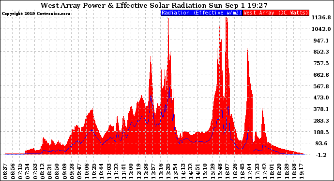 Solar PV/Inverter Performance West Array Power Output & Effective Solar Radiation