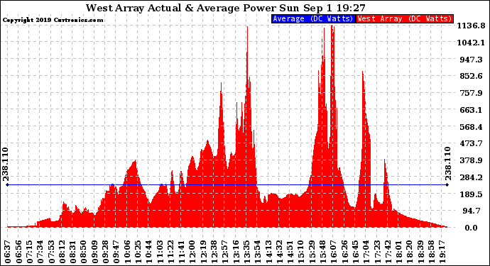 Solar PV/Inverter Performance West Array Actual & Average Power Output