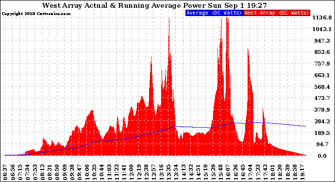 Solar PV/Inverter Performance West Array Actual & Running Average Power Output