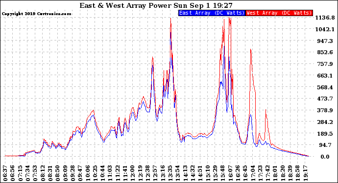 Solar PV/Inverter Performance Photovoltaic Panel Power Output