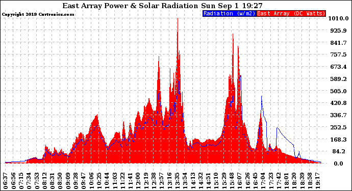 Solar PV/Inverter Performance East Array Power Output & Solar Radiation