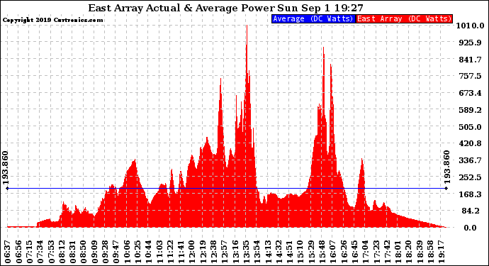 Solar PV/Inverter Performance East Array Actual & Average Power Output