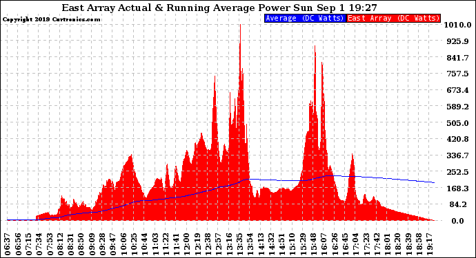 Solar PV/Inverter Performance East Array Actual & Running Average Power Output