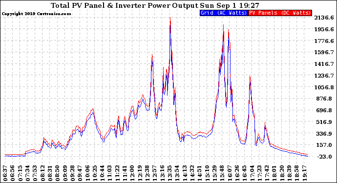 Solar PV/Inverter Performance PV Panel Power Output & Inverter Power Output