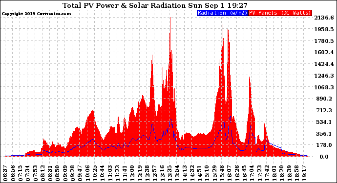 Solar PV/Inverter Performance Total PV Panel Power Output & Solar Radiation