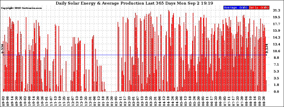 Solar PV/Inverter Performance Daily Solar Energy Production Last 365 Days