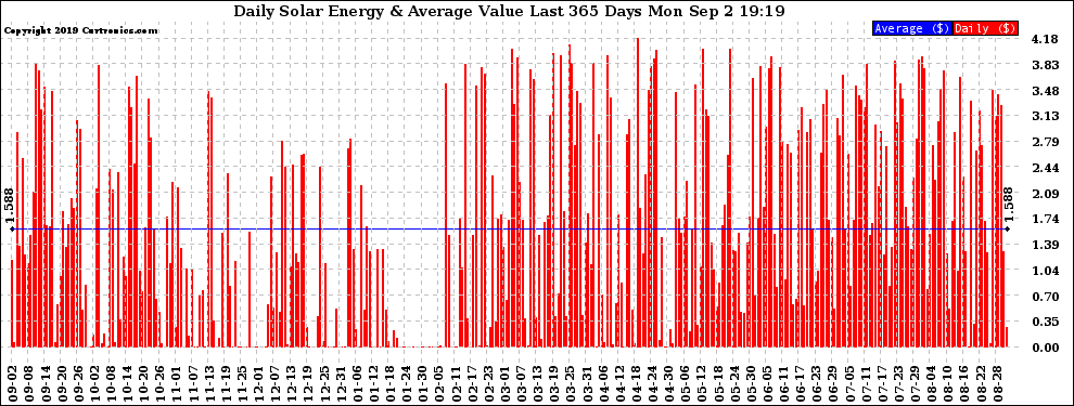 Solar PV/Inverter Performance Daily Solar Energy Production Value Last 365 Days