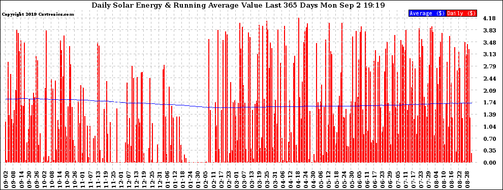 Solar PV/Inverter Performance Daily Solar Energy Production Value Running Average Last 365 Days