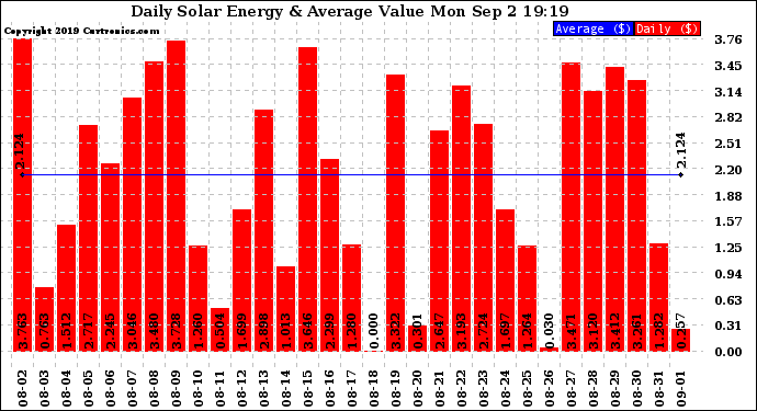 Solar PV/Inverter Performance Daily Solar Energy Production Value