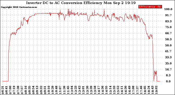 Solar PV/Inverter Performance Inverter DC to AC Conversion Efficiency