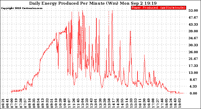 Solar PV/Inverter Performance Daily Energy Production Per Minute