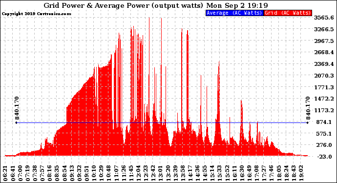 Solar PV/Inverter Performance Inverter Power Output