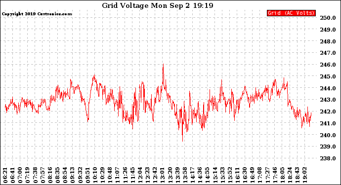 Solar PV/Inverter Performance Grid Voltage