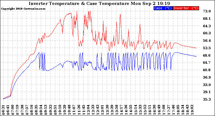 Solar PV/Inverter Performance Inverter Operating Temperature